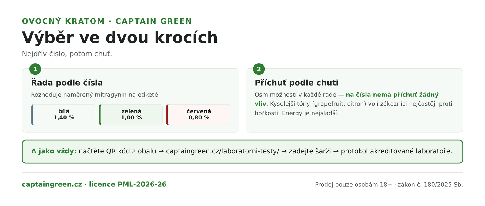 Infografika Jak vybrat ovocný kratom — krok 1 řada podle naměřeného čísla bílá 1,40 %, zelená 1,00 %, červená 0,80 %, krok 2 příchuť podle chuti z osmi možností, vždy ověřit šarži z QR kódu na obalu