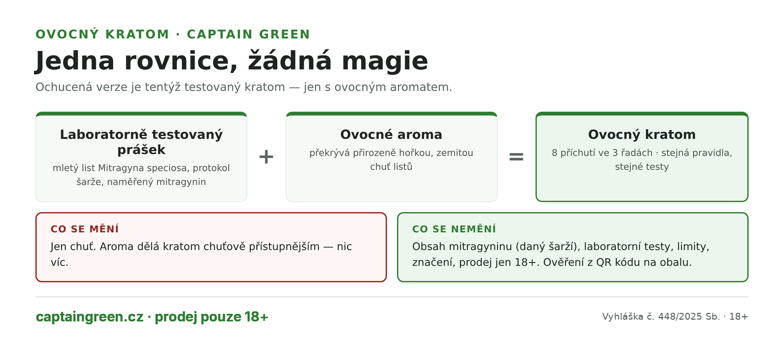 Infografika Jak vzniká ovocný kratom — laboratorně testovaný kratomový prášek plus ovocné aroma, mění se chuť a ne obsah, naměřený mitragynin zůstává daný šarží a je ověřitelný z QR kódu na obalu Infografika Jak vzniká ovocný kratom — laboratorně testovaný kratomový prášek plus ovocné aroma, mění se chuť a ne obsah, naměřený mitragynin zůstává daný šarží a je ověřitelný z QR kódu na obalu