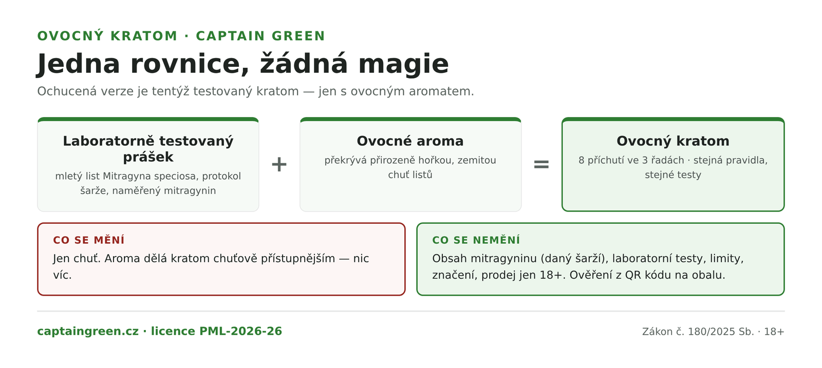 Infografika Jak vzniká ovocný kratom — laboratorně testovaný kratomový prášek plus ovocné aroma, mění se chuť a ne obsah, naměřený mitragynin zůstává daný šarží a je ověřitelný z QR kódu na obalu