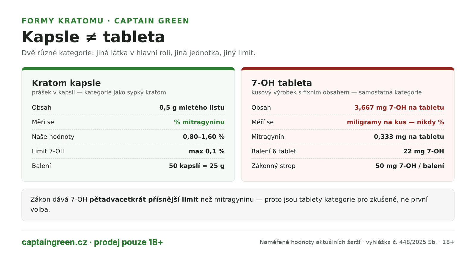 Infografika Kapsle versus 7-OH tableta — kapsle je 0,5 g kratomového prášku měřeného procentem mitragyninu s nejvýše 0,1 % 7-OH, tableta je kusový výrobek s 3,667 mg 7-hydroxymitragyninu, balení 6 tablet nese 22 mg z 50mg stropu Infografika Kapsle versus 7-OH tableta — kapsle je 0,5 g kratomového prášku měřeného procentem mitragyninu s nejvýše 0,1 % 7-OH, tableta je kusový výrobek s 3,667 mg 7-hydroxymitragyninu, balení 6 tablet nese 22 mg z 50mg stropu
