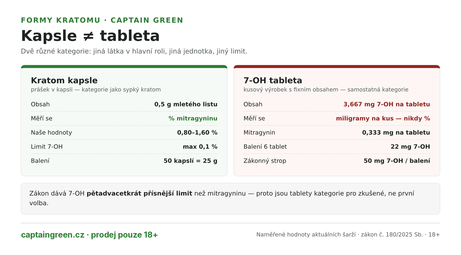 Infografika Kapsle versus 7-OH tableta — kapsle je 0,5 g kratomového prášku měřeného procentem mitragyninu s nejvýše 0,1 % 7-OH, tableta je kusový výrobek s 3,667 mg 7-hydroxymitragyninu, balení 6 tablet nese 22 mg z 50mg stropu Infografika Kapsle versus 7-OH tableta — kapsle je 0,5 g kratomového prášku měřeného procentem mitragyninu s nejvýše 0,1 % 7-OH, tableta je kusový výrobek s 3,667 mg 7-hydroxymitragyninu, balení 6 tablet nese 22 mg z 50mg stropu
