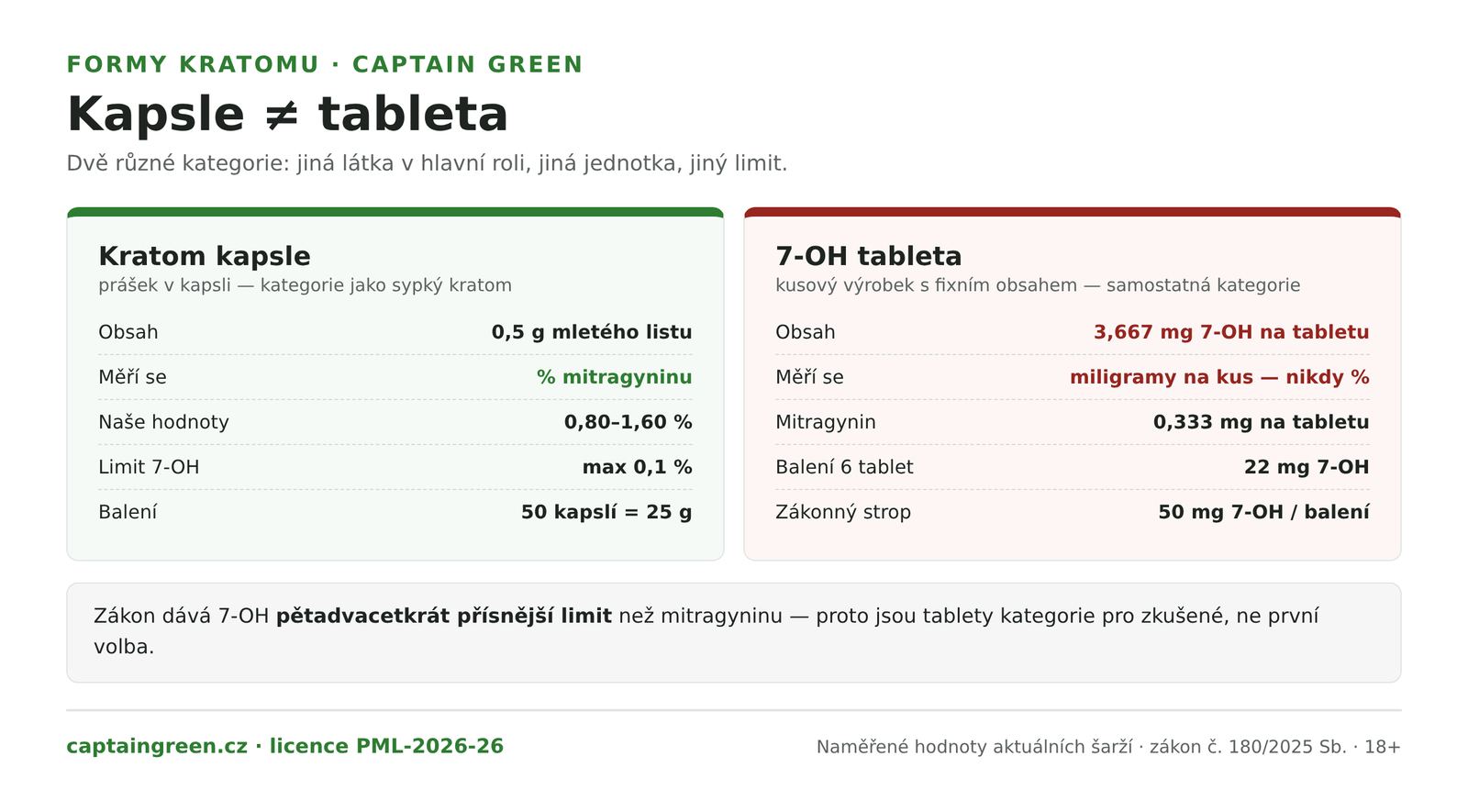 Infografika Kapsle versus 7-OH tableta — kapsle je 0,5 g kratomového prášku měřeného procentem mitragyninu s nejvýše 0,1 % 7-OH, tableta je kusový výrobek s 3,667 mg 7-hydroxymitragyninu, balení 6 tablet nese 22 mg z 50mg stropu