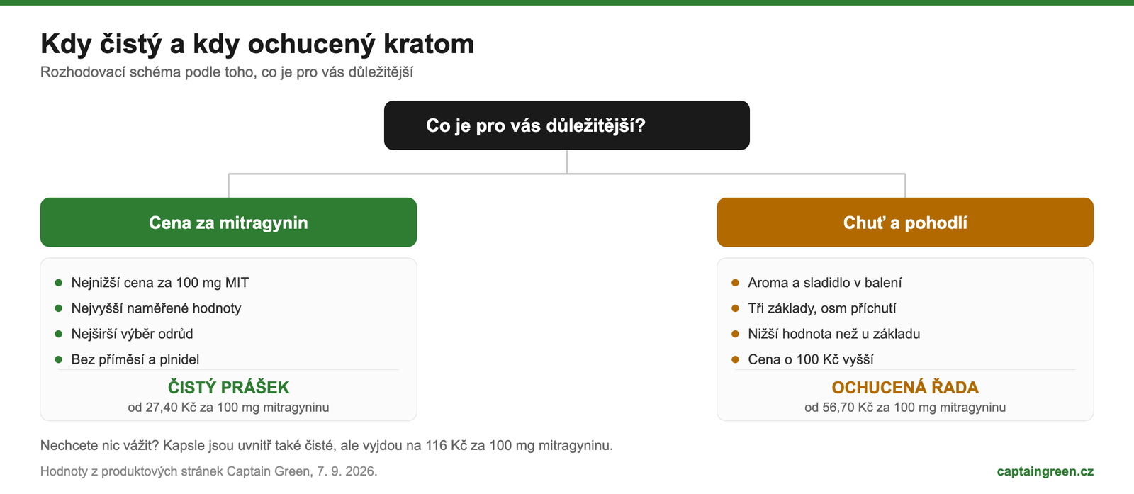 Kdy vybrat čistý a kdy ochucený kratom – rozhodovací schéma podle ceny za mitragynin, chuti a pohodlí