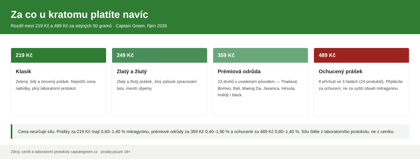 Cenové hladiny kratomu 2026 – 219, 249, 359 a 489 Kč za 50 g a co v ceně je Cenové hladiny kratomu 2026 – 219, 249, 359 a 489 Kč za 50 g a co v ceně je