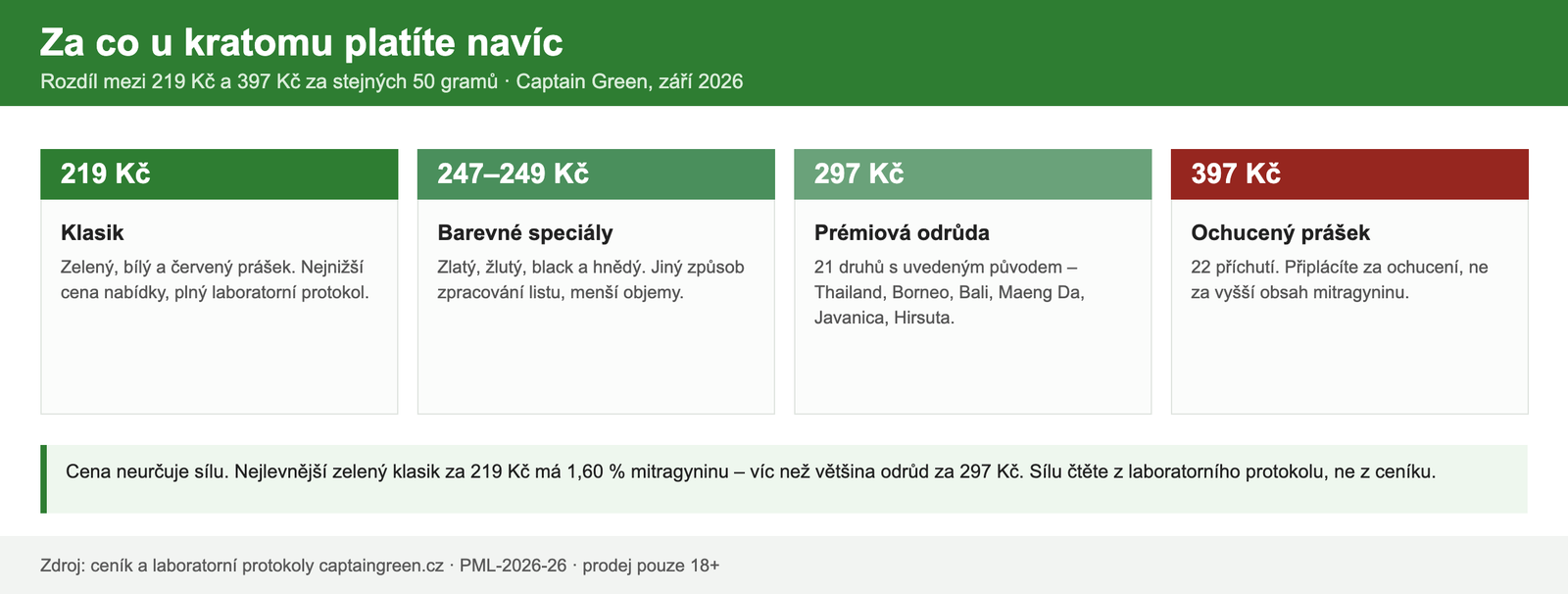 Cenové hladiny kratomu 2026 – 219, 247, 297 a 397 Kč za 50 g a co v ceně je