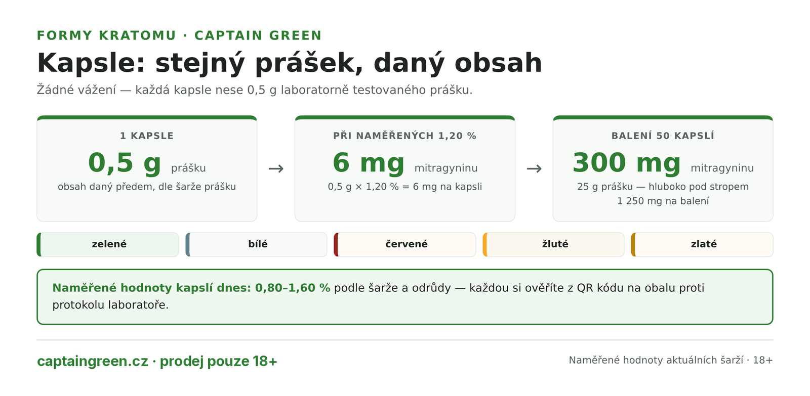 Infografika Kratom kapsle v číslech — jedna kapsle obsahuje 0,5 g prášku, při naměřených 1,20 % mitragyninu je to 6 mg na kapsli, balení 50 kapslí nese 25 g prášku a 300 mg mitragyninu ze stropu 1 250 mg Infografika Kratom kapsle v číslech — jedna kapsle obsahuje 0,5 g prášku, při naměřených 1,20 % mitragyninu je to 6 mg na kapsli, balení 50 kapslí nese 25 g prášku a 300 mg mitragyninu ze stropu 1 250 mg