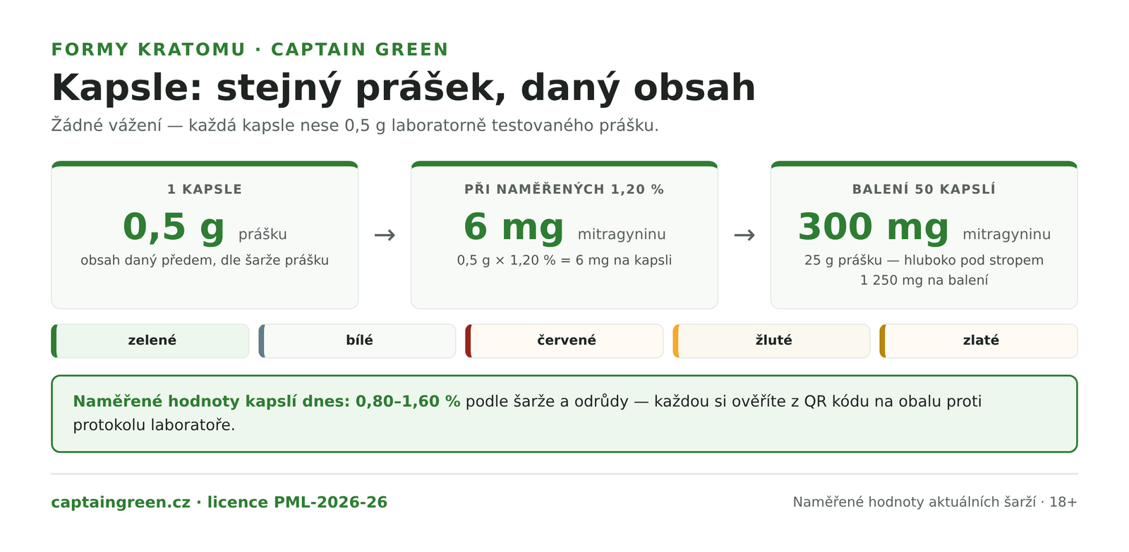 Infografika Kratom kapsle v číslech — jedna kapsle obsahuje 0,5 g prášku, při naměřených 1,20 % mitragyninu je to 6 mg na kapsli, balení 50 kapslí nese 25 g prášku a 300 mg mitragyninu ze stropu 1 250 mg