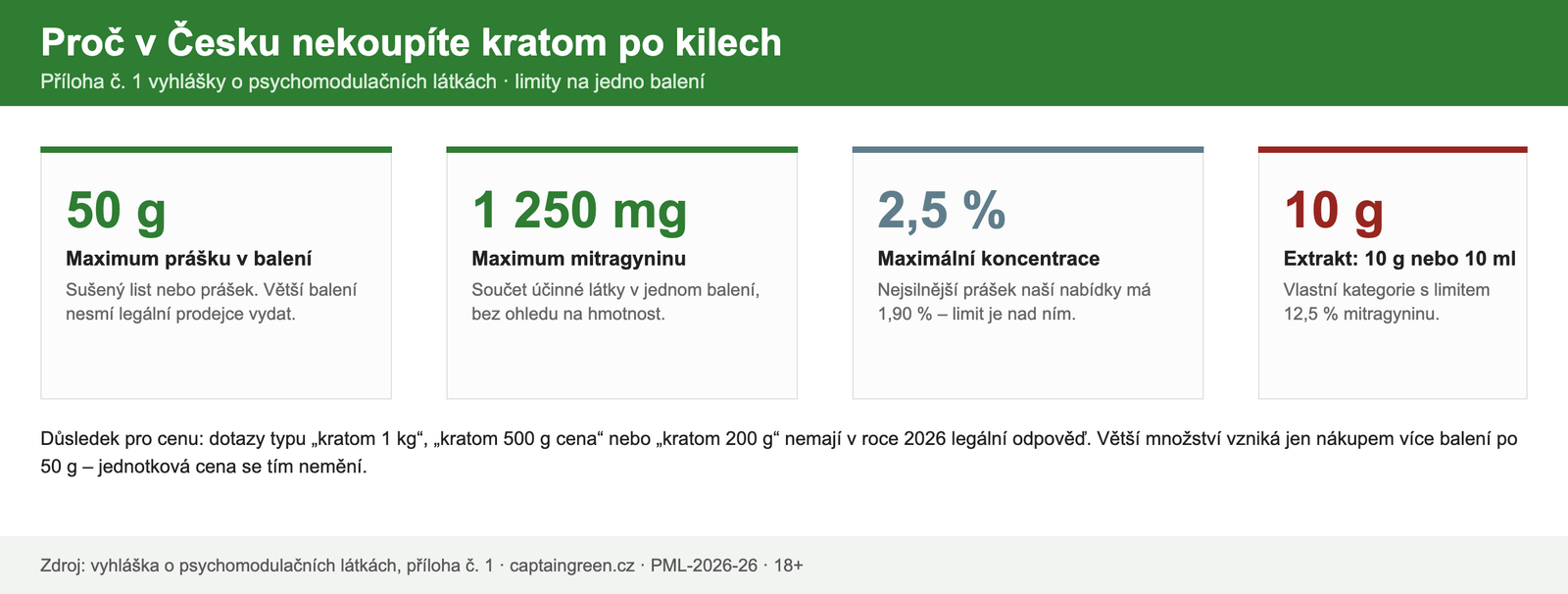 Zákonné limity na balení kratomu 2026 – 50 g prášku, 1 250 mg mitragyninu, 2,5 % koncentrace