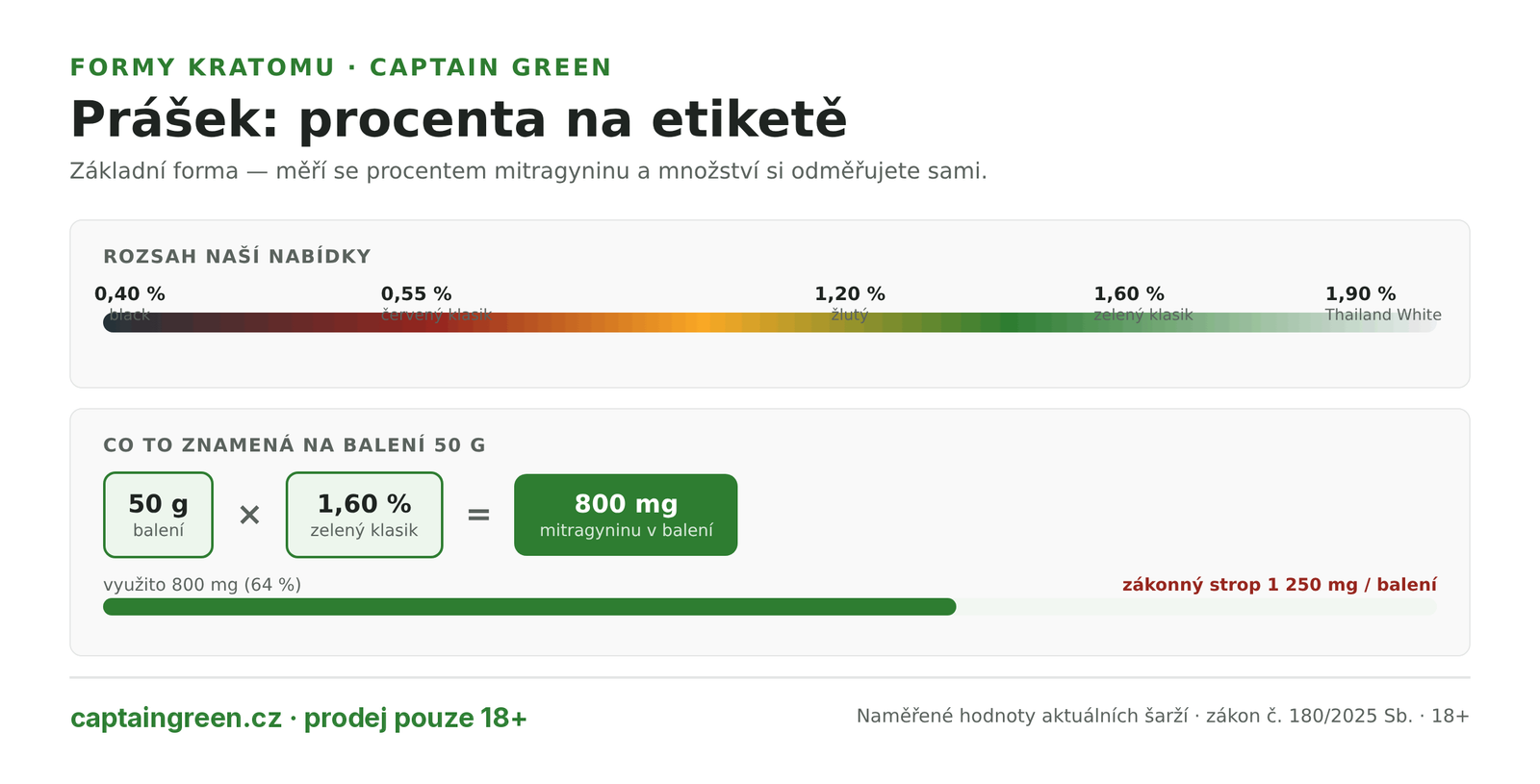 Infografika Kratomový prášek se měří v procentech mitragyninu — nabídka Captain Green 0,40 až 1,90 %, balení 50 g klasického zeleného s 1,60 % nese 800 mg mitragyninu ze zákonného stropu 1 250 mg na balení Infografika Kratomový prášek se měří v procentech mitragyninu — nabídka Captain Green 0,40 až 1,90 %, balení 50 g klasického zeleného s 1,60 % nese 800 mg mitragyninu ze zákonného stropu 1 250 mg na balení