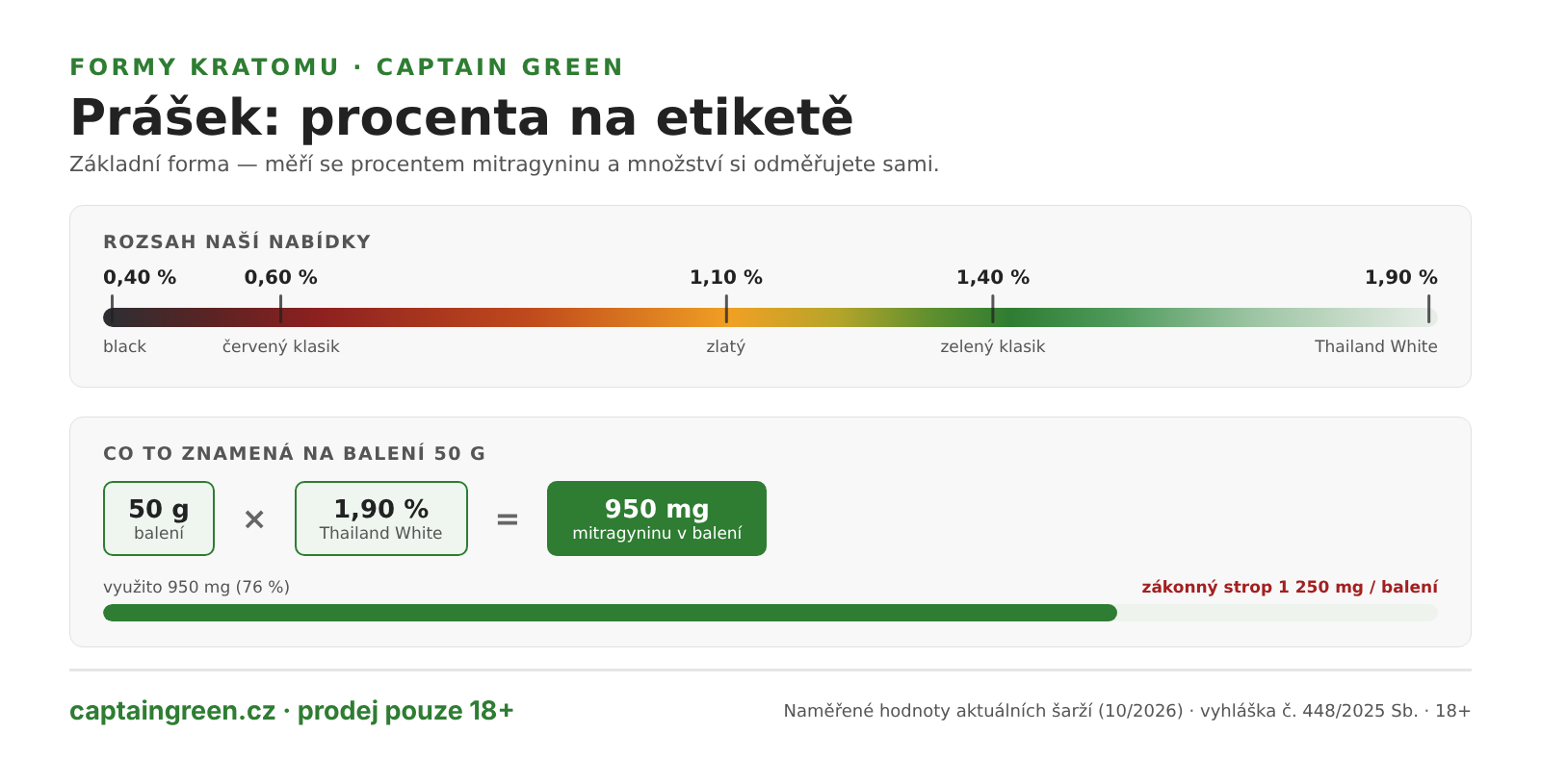 Infografika Kratomový prášek se měří v procentech mitragyninu — nabídka Captain Green 0,40 až 1,90 %, black 0,40 %, červený klasik 0,60 %, zlatý 1,10 %, zelený klasik 1,40 %, Thailand White 1,90 %; balení 50 g Thailand White s 1,90 % nese 950 mg mitragyninu ze zákonného stropu 1 250 mg na balení Infografika Kratomový prášek se měří v procentech mitragyninu — nabídka Captain Green 0,40 až 1,90 %, black 0,40 %, červený klasik 0,60 %, zlatý 1,10 %, zelený klasik 1,40 %, Thailand White 1,90 %; balení 50 g Thailand White s 1,90 % nese 950 mg mitragyninu ze zákonného stropu 1 250 mg na balení