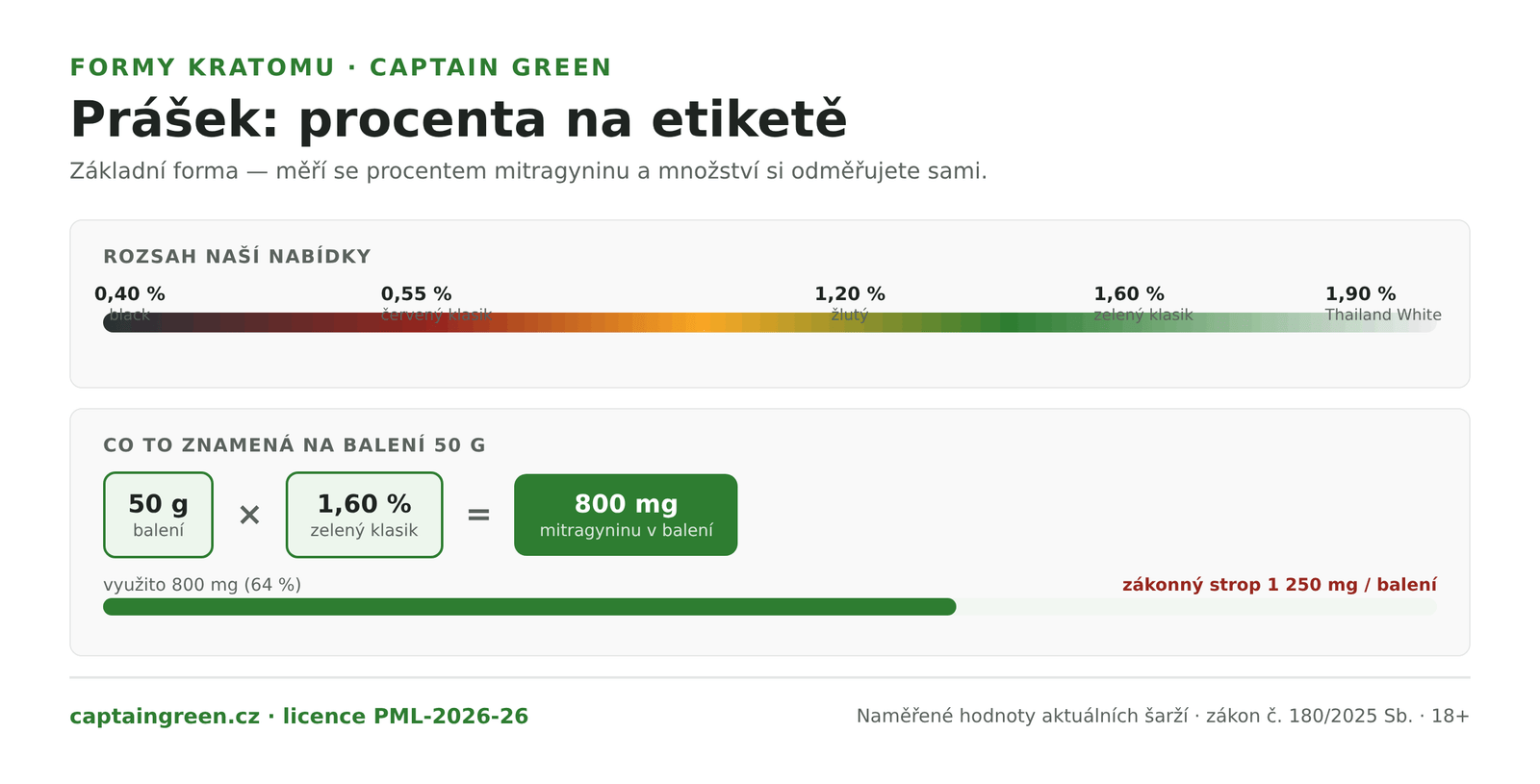 Infografika Kratomový prášek se měří v procentech mitragyninu — nabídka Captain Green 0,40 až 1,90 %, balení 50 g klasického zeleného s 1,60 % nese 800 mg mitragyninu ze zákonného stropu 1 250 mg na balení