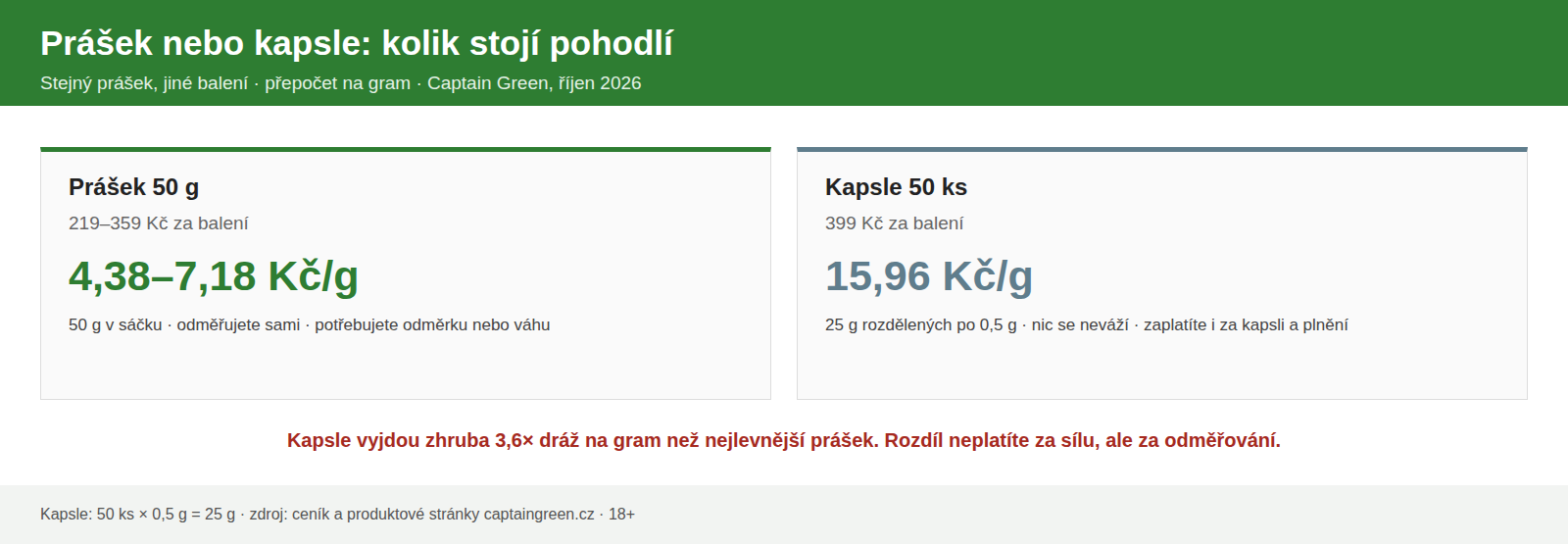Kratom prášek vs kapsle cena 2026 – 4,38 až 7,18 Kč za gram u prášku proti 15,96 Kč u kapslí Kratom prášek vs kapsle cena 2026 – 4,38 až 7,18 Kč za gram u prášku proti 15,96 Kč u kapslí