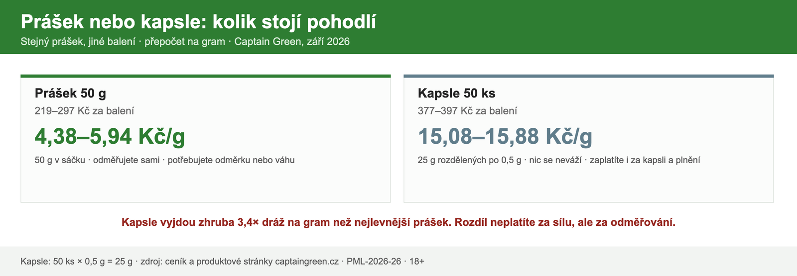 Kratom prášek vs kapsle cena 2026 – 4,38 až 5,94 Kč za gram u prášku proti 15,08 Kč u kapslí