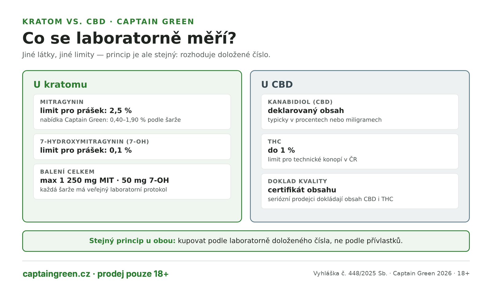 Infografika Co se měří u kratomu a co u CBD — kratom procenta mitragyninu a 7-OH s limity 2,5 % a 0,1 % pro prášek a 1 250 a 50 mg na balení, CBD obsah kanabidiolu a kontrola THC do 1 % u technického konopí Infografika Co se měří u kratomu a co u CBD — kratom procenta mitragyninu a 7-OH s limity 2,5 % a 0,1 % pro prášek a 1 250 a 50 mg na balení, CBD obsah kanabidiolu a kontrola THC do 1 % u technického konopí
