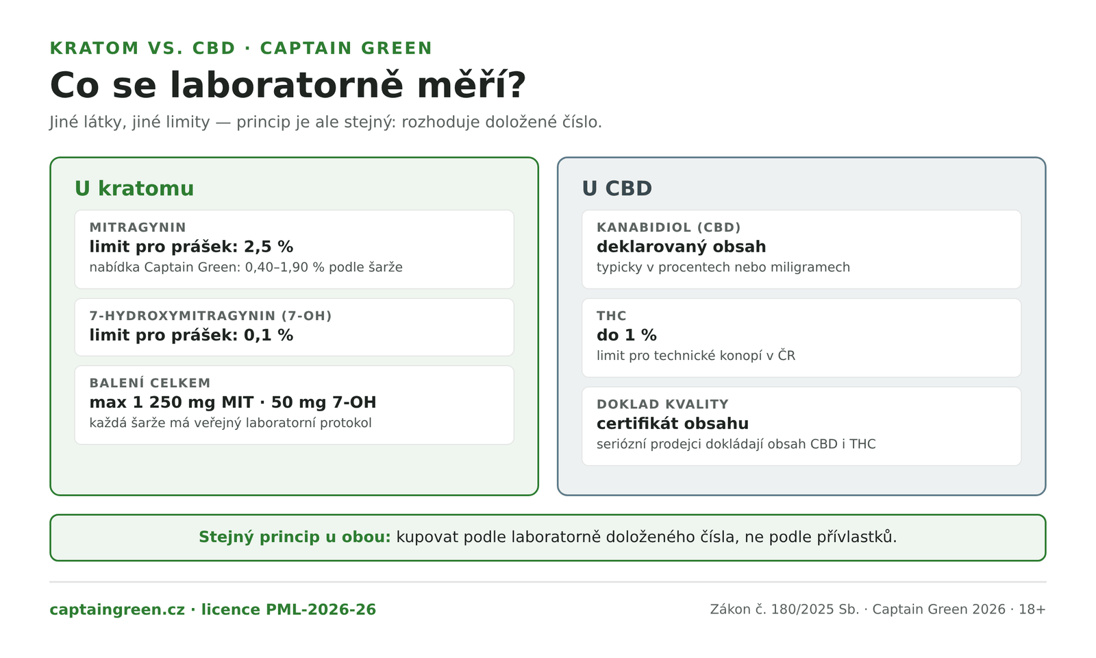 Infografika Co se měří u kratomu a co u CBD — kratom procenta mitragyninu a 7-OH s limity 2,5 % a 0,1 % pro prášek a 1 250 a 50 mg na balení, CBD obsah kanabidiolu a kontrola THC do 1 % u technického konopí