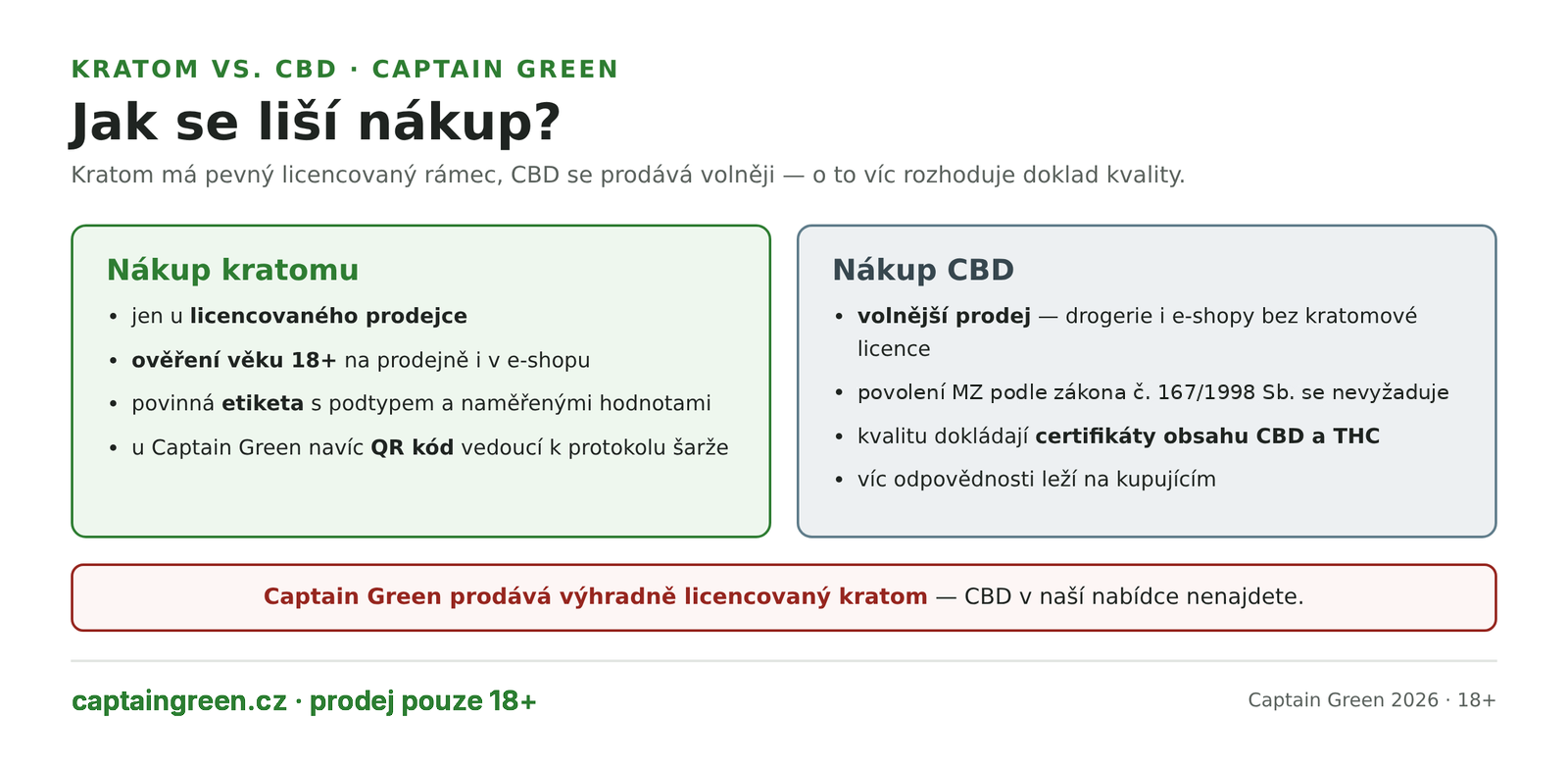 Infografika Jak se liší nákup kratomu a CBD v ČR — kratom jen u licencovaného prodejce s ověřením věku 18+, povinnou etiketou a QR protokolem šarže, CBD ve volnějším prodeji, kde kvalitu dokládají certifikáty obsahu CBD a THC Infografika Jak se liší nákup kratomu a CBD v ČR — kratom jen u licencovaného prodejce s ověřením věku 18+, povinnou etiketou a QR protokolem šarže, CBD ve volnějším prodeji, kde kvalitu dokládají certifikáty obsahu CBD a THC