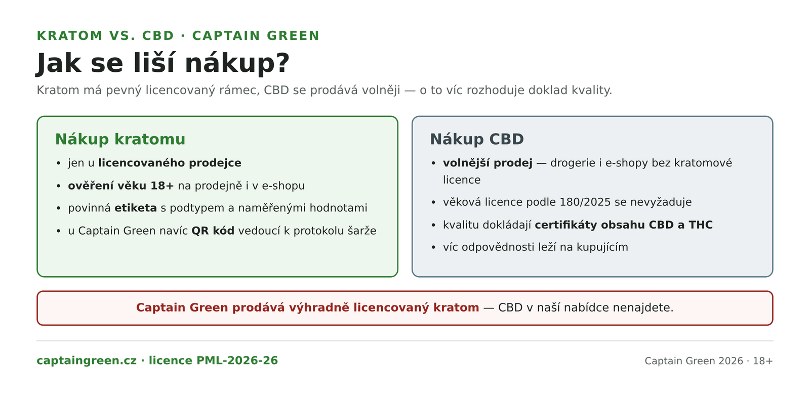 Infografika Jak se liší nákup kratomu a CBD v ČR — kratom jen u licencovaného prodejce s ověřením věku 18+, povinnou etiketou a QR protokolem šarže, CBD ve volnějším prodeji, kde kvalitu dokládají certifikáty obsahu CBD a THC