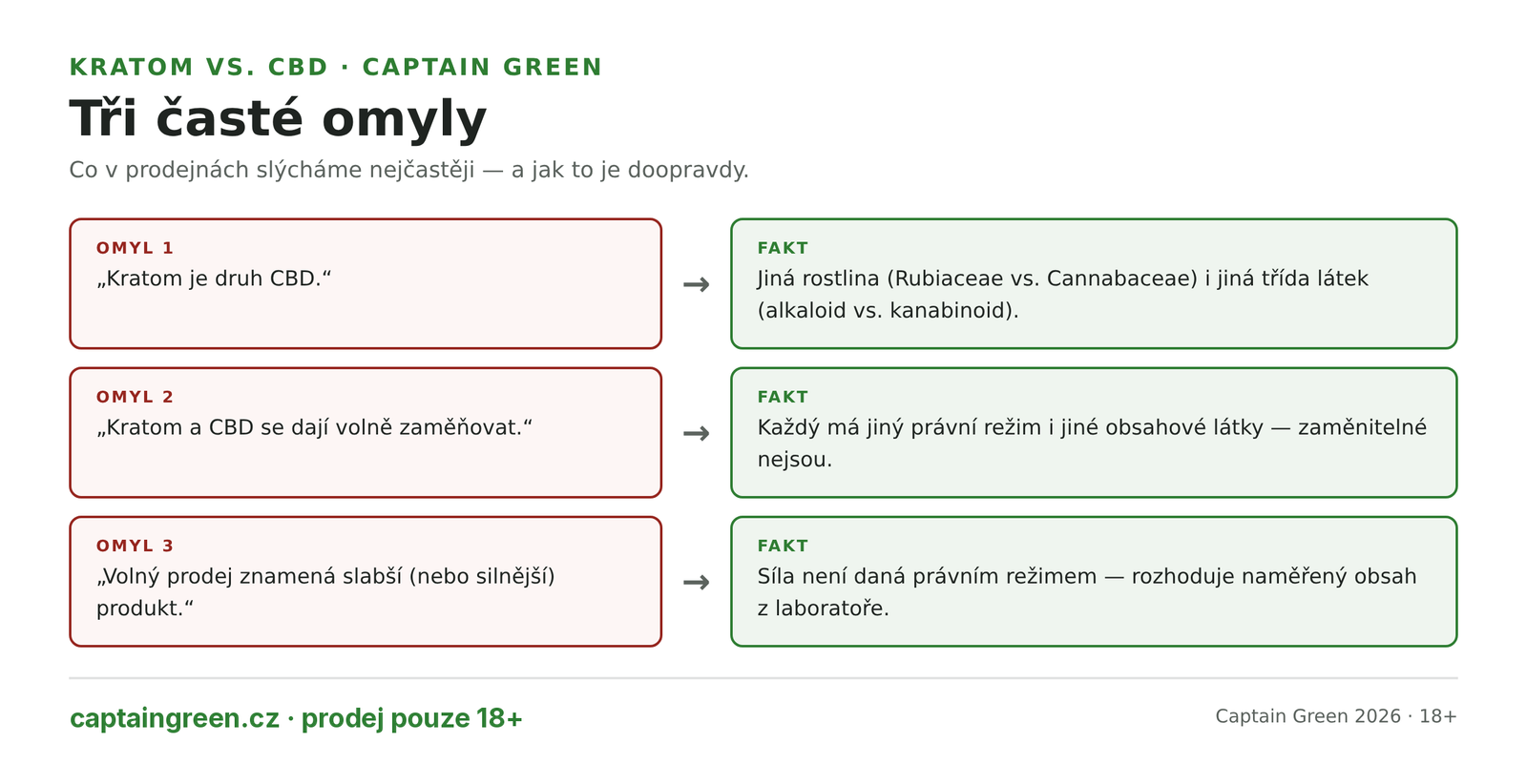 Infografika Tři časté omyly o kratomu a CBD — kratom není druh CBD protože jde o jinou rostlinu i látku, nejsou zaměnitelné protože mají jiný právní režim, a volný prodej neznamená nic o síle protože rozhoduje naměřený obsah Infografika Tři časté omyly o kratomu a CBD — kratom není druh CBD protože jde o jinou rostlinu i látku, nejsou zaměnitelné protože mají jiný právní režim, a volný prodej neznamená nic o síle protože rozhoduje naměřený obsah