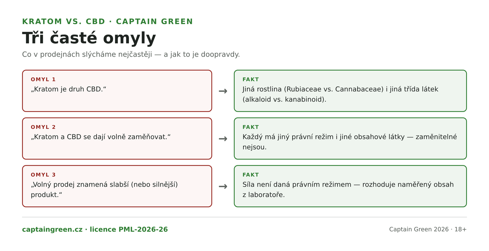 Infografika Tři časté omyly o kratomu a CBD — kratom není druh CBD protože jde o jinou rostlinu i látku, nejsou zaměnitelné protože mají jiný právní režim, a volný prodej neznamená nic o síle protože rozhoduje naměřený obsah