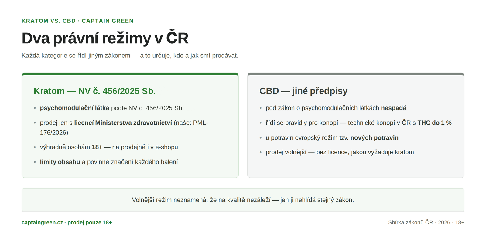 Infografika Právní režim kratomu a CBD v ČR — kratom je psychomodulační látka podle nařízení vlády č. 456/2025 Sb. s licencí, limity a prodejem jen 18+, CBD pod tento zákon nespadá a řídí se předpisy pro konopí a nové potraviny Infografika Právní režim kratomu a CBD v ČR — kratom je psychomodulační látka podle nařízení vlády č. 456/2025 Sb. s licencí, limity a prodejem jen 18+, CBD pod tento zákon nespadá a řídí se předpisy pro konopí a nové potraviny