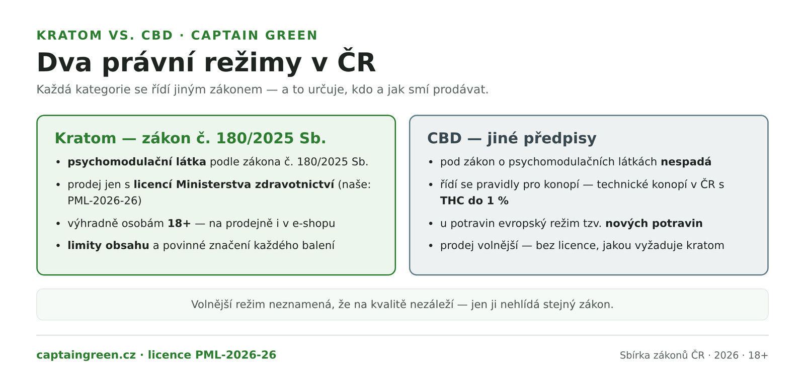 Infografika Právní režim kratomu a CBD v ČR — kratom je psychomodulační látka podle nařízení vlády č. 456/2025 Sb. s licencí, limity a prodejem jen 18+, CBD pod tento zákon nespadá a řídí se předpisy pro konopí a nové potraviny