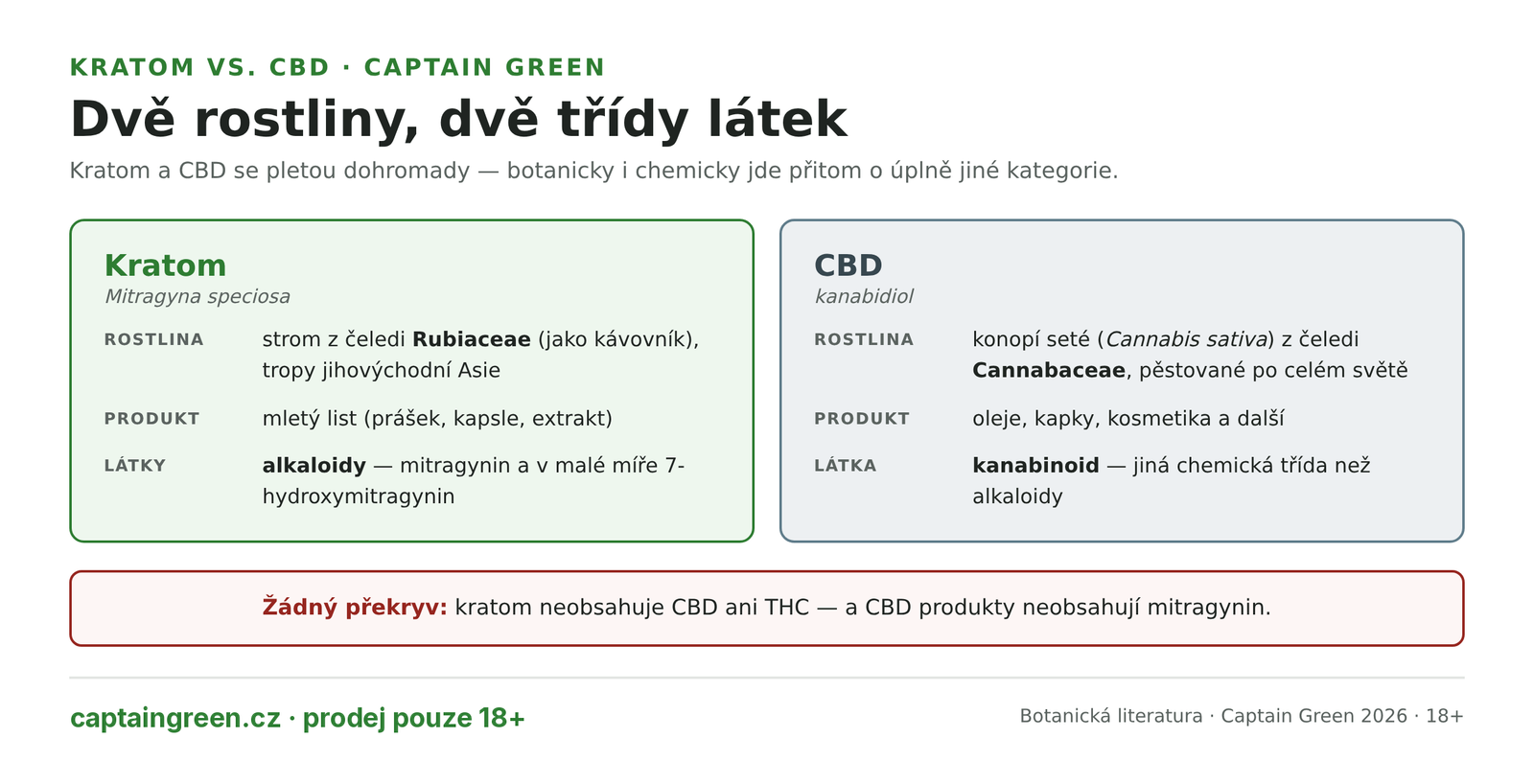 Infografika Kratom versus CBD — kratom je list stromu Mitragyna speciosa z čeledi Rubiaceae s alkaloidem mitragyninem, CBD je kanabinoid z konopí setého Cannabis sativa z čeledi Cannabaceae, dvě různé rostliny a dvě různé třídy látek Infografika Kratom versus CBD — kratom je list stromu Mitragyna speciosa z čeledi Rubiaceae s alkaloidem mitragyninem, CBD je kanabinoid z konopí setého Cannabis sativa z čeledi Cannabaceae, dvě různé rostliny a dvě různé třídy látek