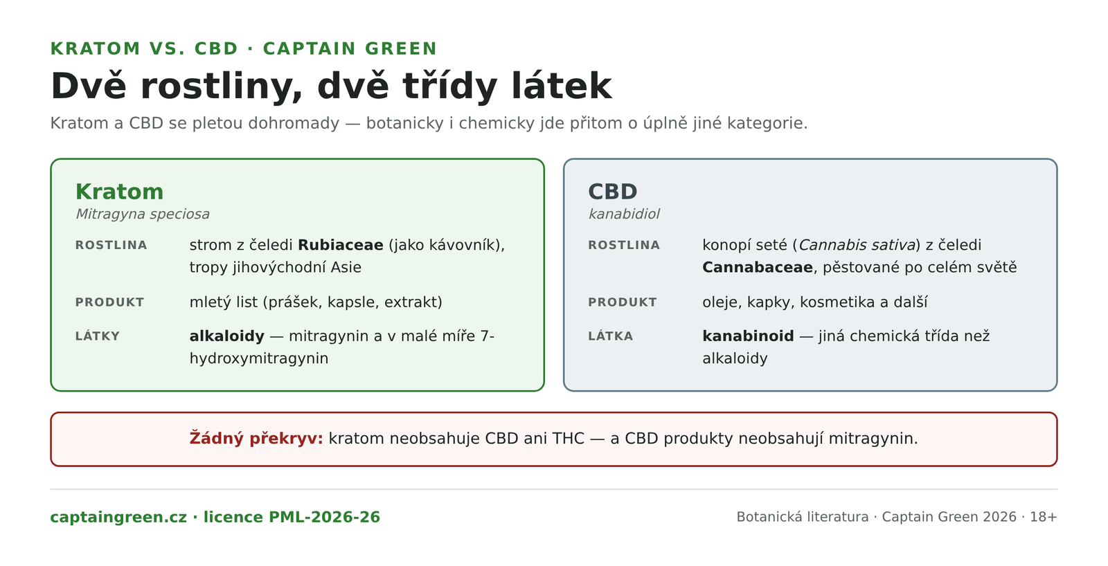 Infografika Kratom versus CBD — kratom je list stromu Mitragyna speciosa z čeledi Rubiaceae s alkaloidem mitragyninem, CBD je kanabinoid z konopí setého Cannabis sativa z čeledi Cannabaceae, dvě různé rostliny a dvě různé třídy látek