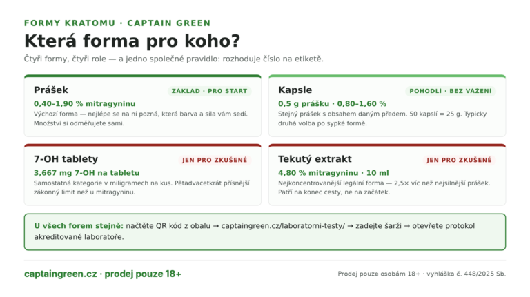 Infografika Která forma kratomu pro koho — prášek jako základ pro start, kapsle s obsahem daným předem bez vážení, 7-OH tablety pro zkušené v miligramech, tekutý extrakt jako nejkoncentrovanější forma, vždy s ověřením šarže z QR kódu