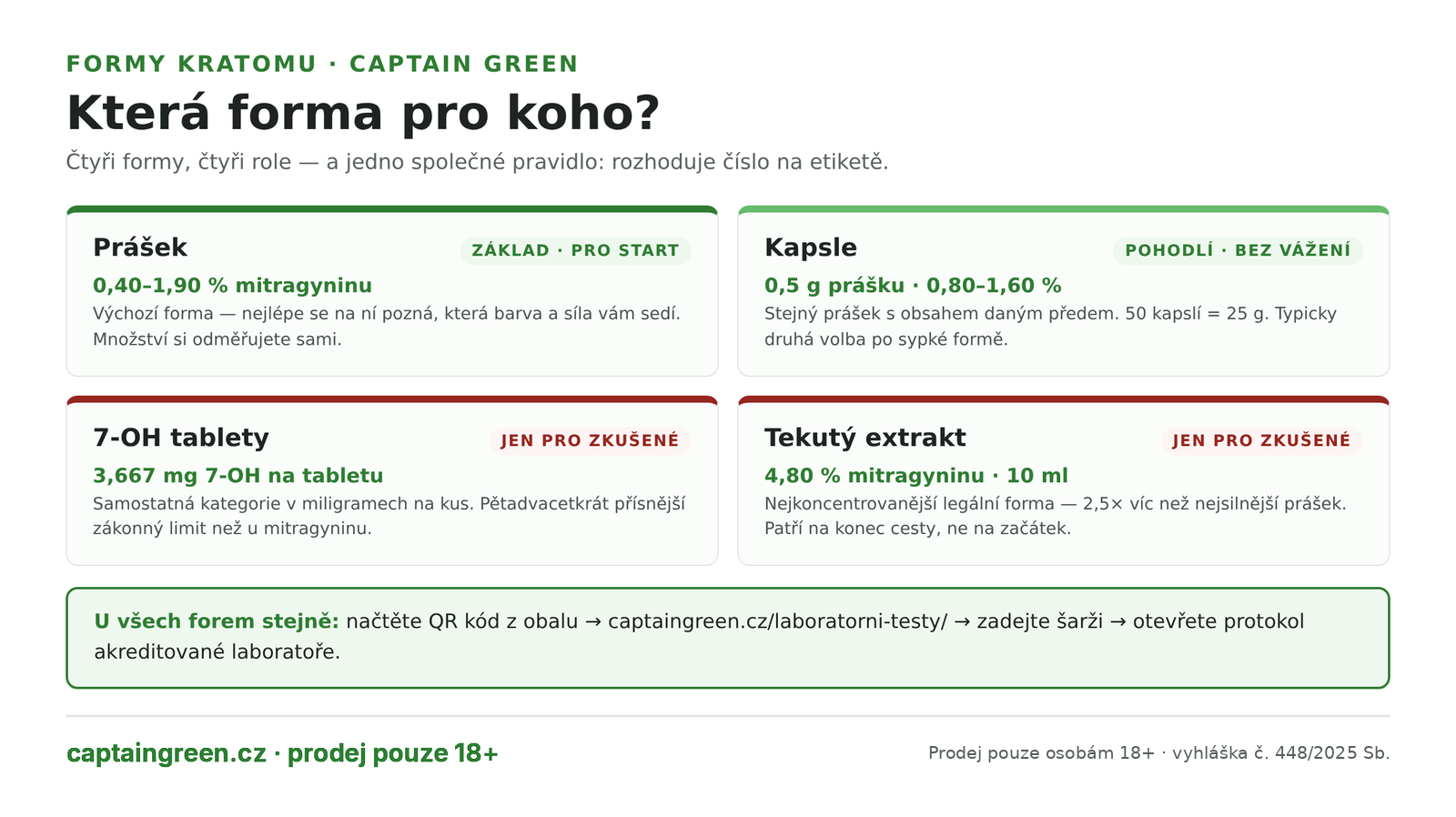 Infografika Která forma kratomu pro koho — prášek jako základ pro start, kapsle s obsahem daným předem bez vážení, 7-OH tablety pro zkušené v miligramech, tekutý extrakt jako nejkoncentrovanější forma, vždy s ověřením šarže z QR kódu Infografika Která forma kratomu pro koho — prášek jako základ pro start, kapsle s obsahem daným předem bez vážení, 7-OH tablety pro zkušené v miligramech, tekutý extrakt jako nejkoncentrovanější forma, vždy s ověřením šarže z QR kódu