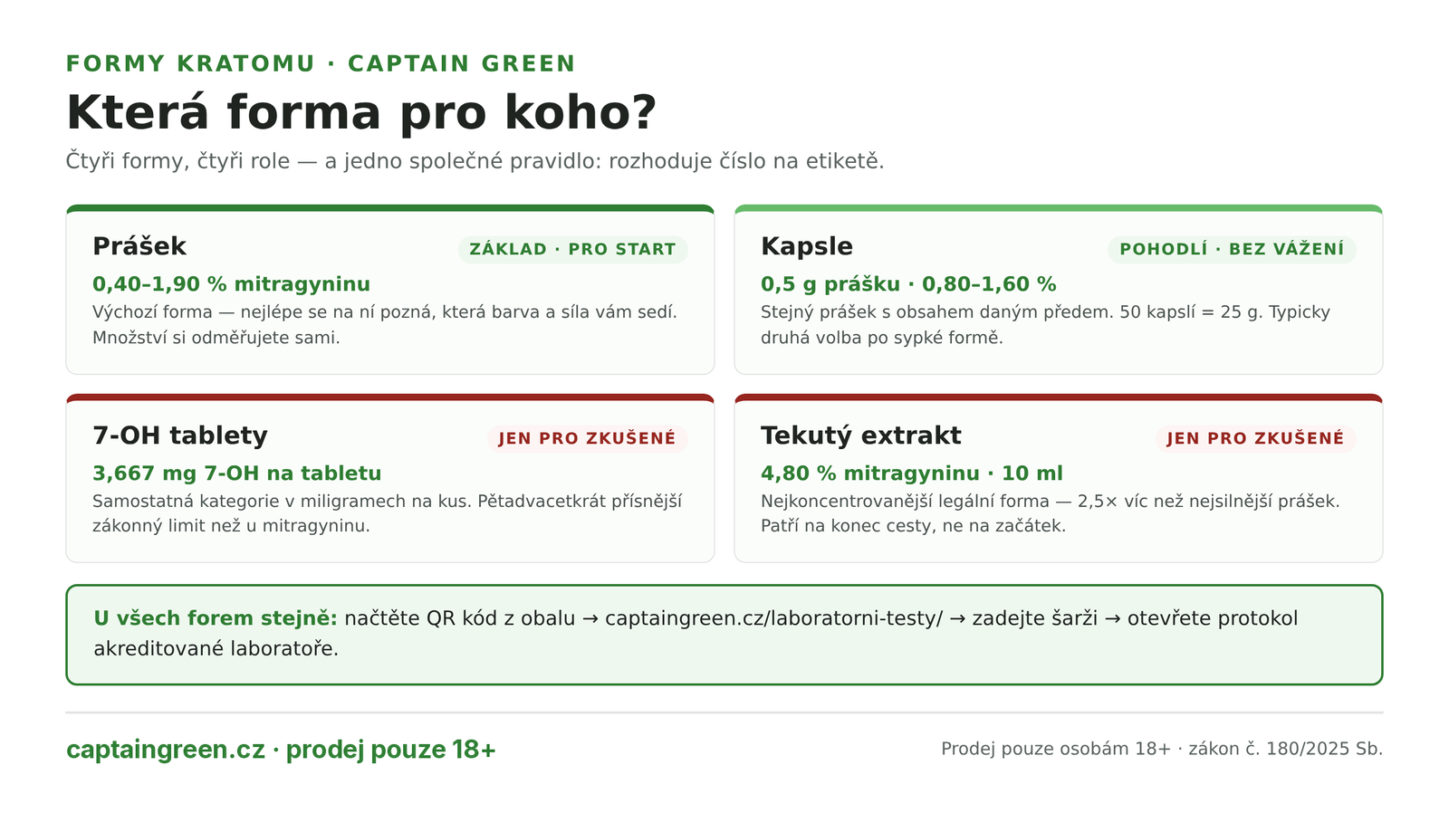 Infografika Která forma kratomu pro koho — prášek jako základ pro start, kapsle s obsahem daným předem bez vážení, 7-OH tablety pro zkušené v miligramech, tekutý extrakt jako nejkoncentrovanější forma, vždy s ověřením šarže z QR kódu Infografika Která forma kratomu pro koho — prášek jako základ pro start, kapsle s obsahem daným předem bez vážení, 7-OH tablety pro zkušené v miligramech, tekutý extrakt jako nejkoncentrovanější forma, vždy s ověřením šarže z QR kódu