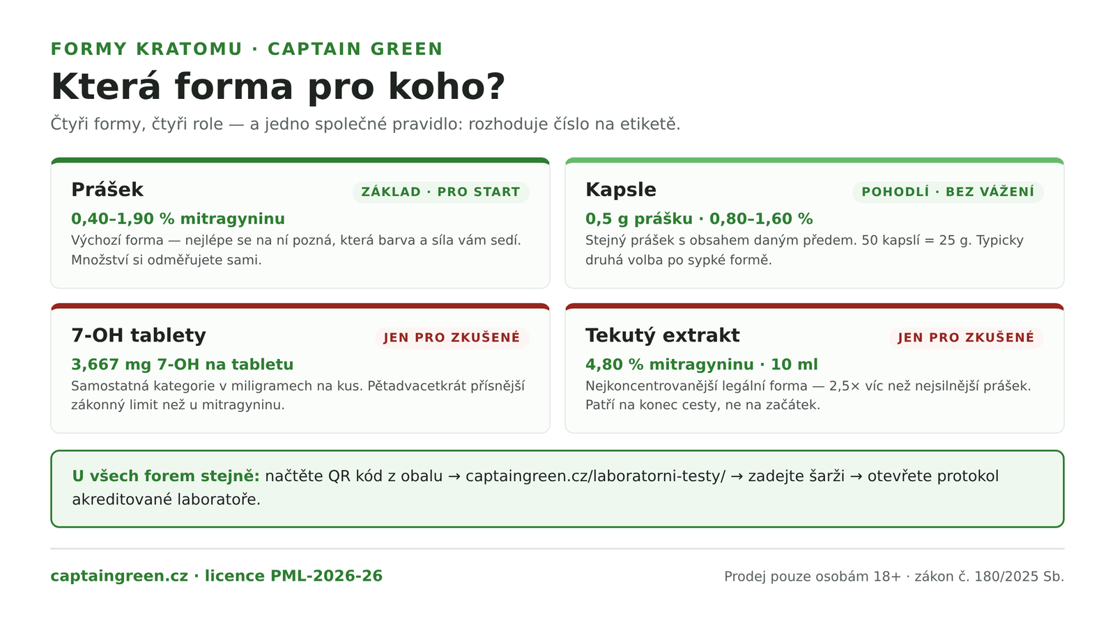 Infografika Která forma kratomu pro koho — prášek jako základ pro start, kapsle s obsahem daným předem bez vážení, 7-OH tablety pro zkušené v miligramech, tekutý extrakt jako nejkoncentrovanější forma, vždy s ověřením šarže z QR kódu