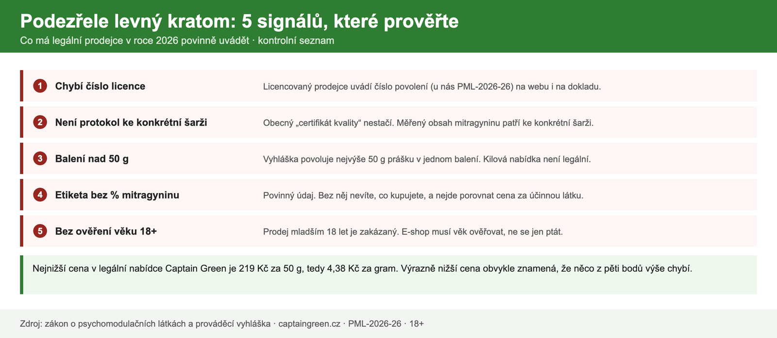 Podezřele levný kratom 2026 – pět signálů: licence, laboratorní protokol šarže, balení do 50 g, procento mitragyninu na etiketě, ověření věku 18+