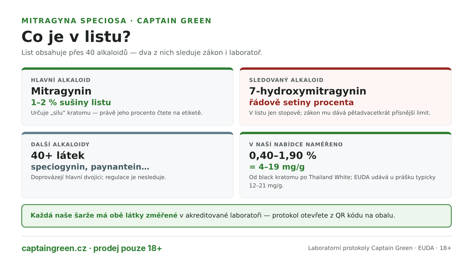 Infografika List Mitragyna speciosa a jeho alkaloidy — přes 40 alkaloidů, hlavní mitragynin 1 až 2 procenta sušiny listu, 7-hydroxymitragynin řádově setiny procenta, naměřené hodnoty prášků Captain Green 0,40 až 1,90 % mitragyninu Infografika List Mitragyna speciosa a jeho alkaloidy — přes 40 alkaloidů, hlavní mitragynin 1 až 2 procenta sušiny listu, 7-hydroxymitragynin řádově setiny procenta, naměřené hodnoty prášků Captain Green 0,40 až 1,90 % mitragyninu