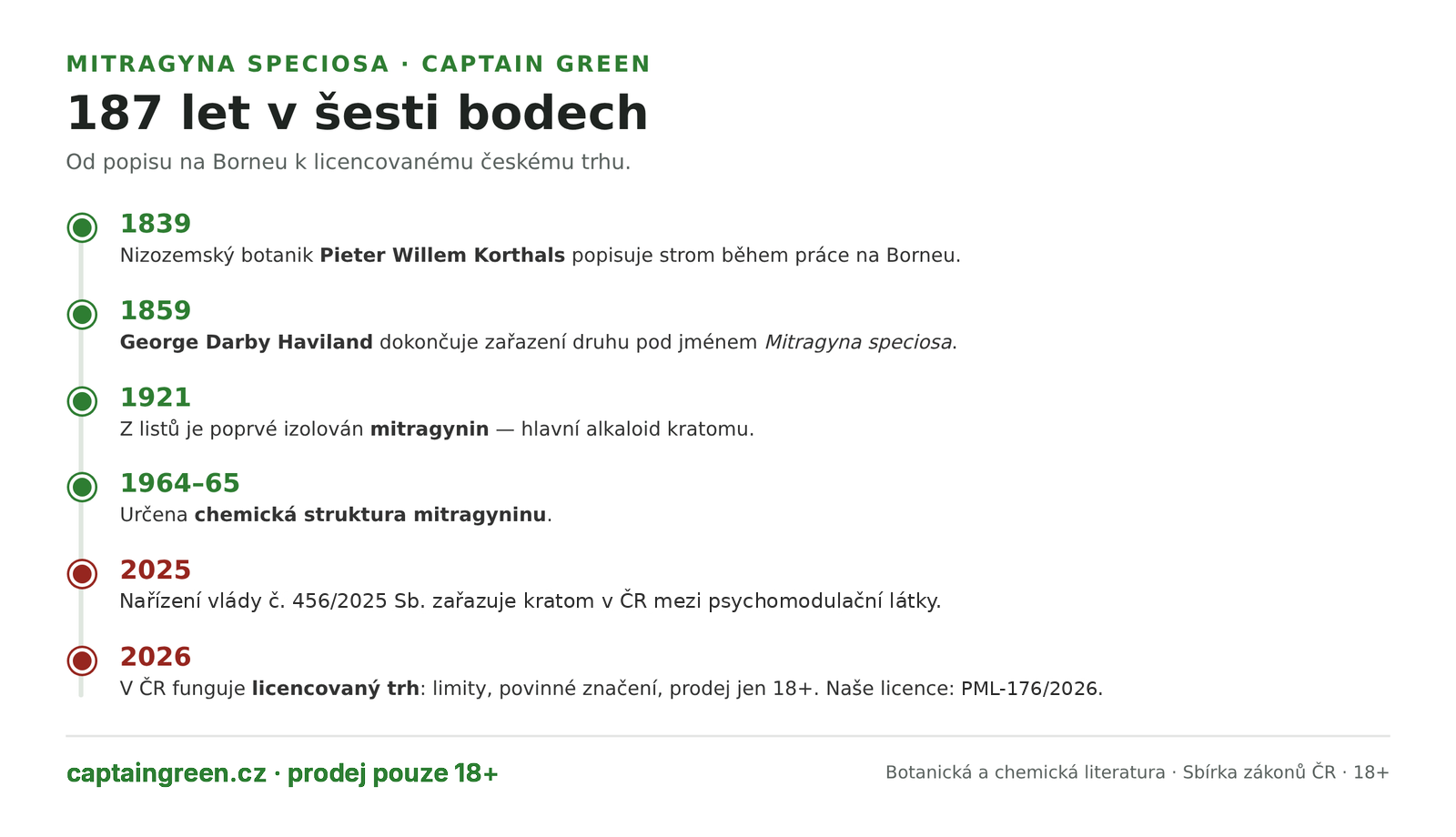 Infografika Časová osa stromu Mitragyna speciosa — 1839 popis Pieterem Korthalsem na Borneu, 1859 druhové jméno od George Havilanda, 1921 izolace mitragyninu, 1964 až 1965 určení struktury, 2025 vyhláška č. 448/2025 Sb., 2026 licencovaný prodej kratomu v ČR Infografika Časová osa stromu Mitragyna speciosa — 1839 popis Pieterem Korthalsem na Borneu, 1859 druhové jméno od George Havilanda, 1921 izolace mitragyninu, 1964 až 1965 určení struktury, 2025 vyhláška č. 448/2025 Sb., 2026 licencovaný prodej kratomu v ČR