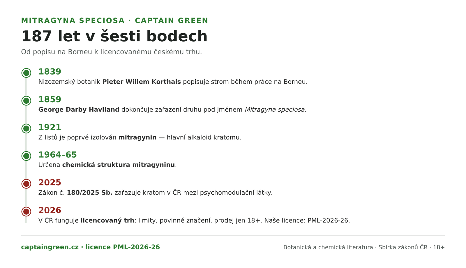 Infografika Časová osa stromu Mitragyna speciosa — 1839 popis Pieterem Korthalsem na Borneu, 1859 druhové jméno od George Havilanda, 1921 izolace mitragyninu, 1964 až 1965 určení struktury, 2025 vyhláška č. 448/2025 Sb., 2026 licencovaný prodej kratomu v ČR