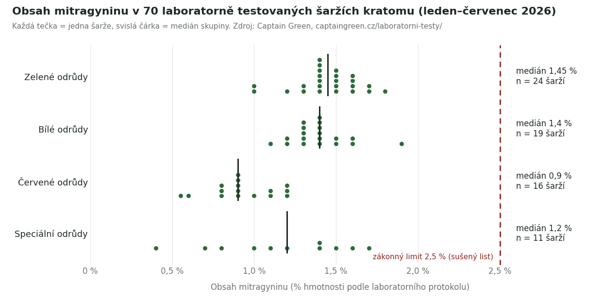 Graf: obsah mitragyninu v 70 laboratorně testovaných šaržích kratomu 2026 podle barvy – zelené odrůdy medián 1,45 %, bílé 1,4 %, červené 0,9 %, speciální 1,2 %, všechny pod limitem 2,5 % Graf: obsah mitragyninu v 70 laboratorně testovaných šaržích kratomu 2026 podle barvy – zelené odrůdy medián 1,45 %, bílé 1,4 %, červené 0,9 %, speciální 1,2 %, všechny pod limitem 2,5 %