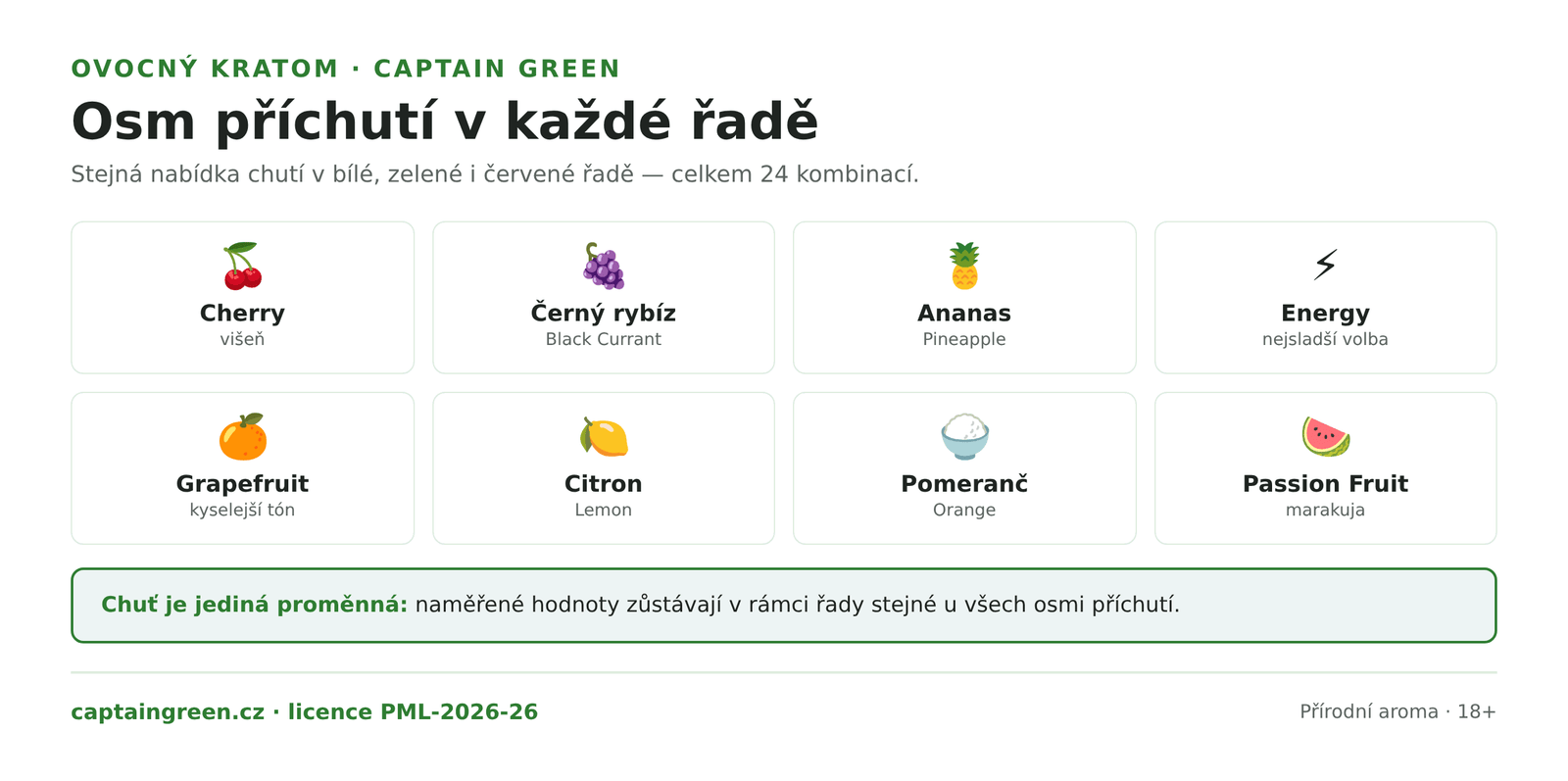 Infografika Osm příchutí ovocného kratomu Captain Green — Cherry, Černý rybíz, Ananas, Energy, Grapefruit, Citron, Pomeranč a Passion Fruit, každá dostupná v bílé, zelené i červené řadě, celkem 24 kombinací