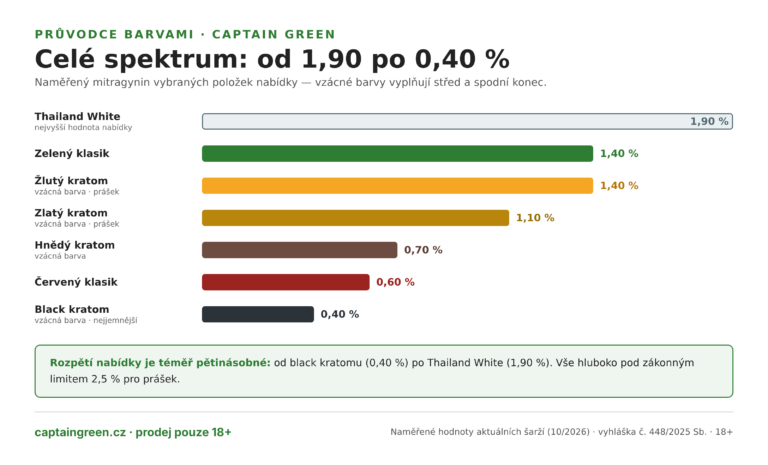 Infografika Spektrum nabídky kratomu Captain Green podle naměřeného mitragyninu — Thailand White 1,90 %, zelený klasik 1,40 %, žlutý 1,20 %, zlatý 1,10 %, hnědý 0,70 %, červený klasik 0,60 % a black kratom 0,40 %