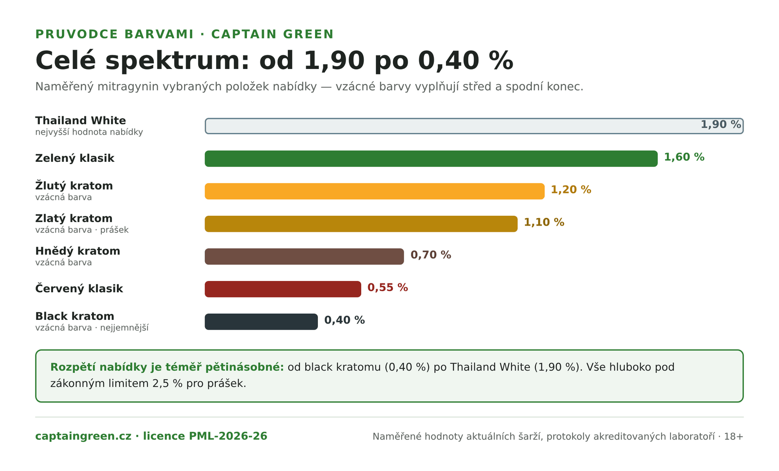 Infografika Spektrum nabídky kratomu Captain Green podle naměřeného mitragyninu — Thailand White 1,90 %, zelený klasik 1,60 %, žlutý 1,20 %, zlatý 1,10 %, hnědý 0,70 %, červený klasik 0,55 % a black kratom 0,40 %