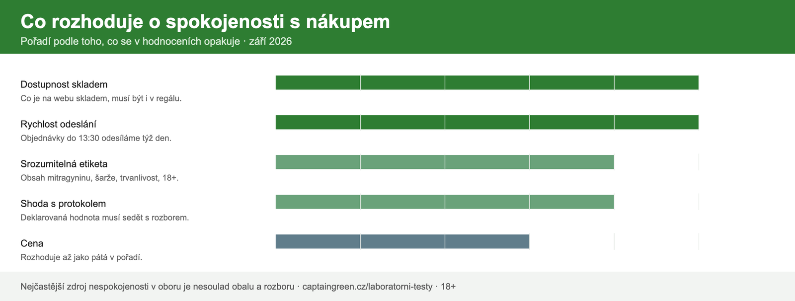 Co rozhoduje o spokojenosti s nákupem kratomu – dostupnost skladem, rychlost odeslání, srozumitelná etiketa, shoda s laboratorním protokolem, cena