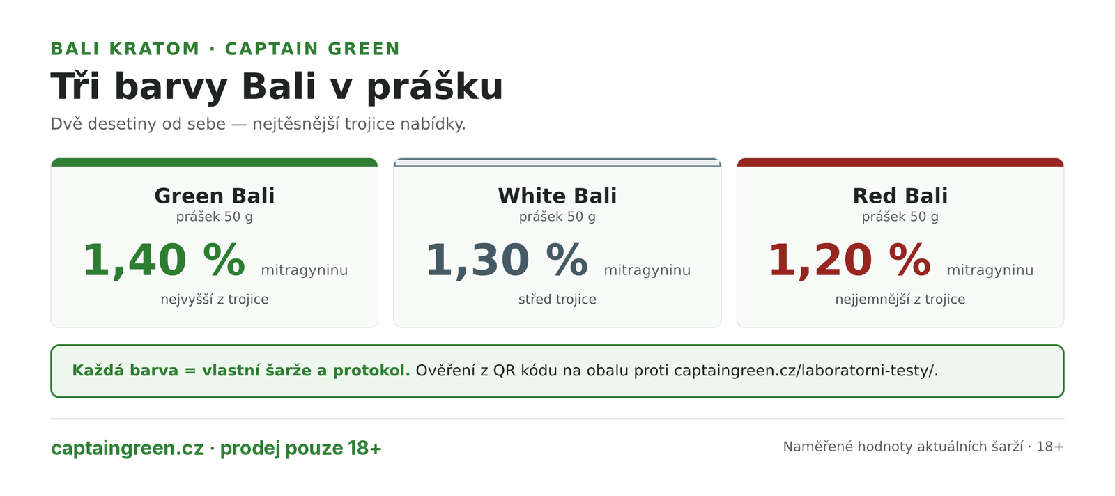 Infografika Tři barvy Bali kratomu v prášku — Green Bali 1,40 % mitragyninu, White Bali 1,30 %, Red Bali 1,20 %, rozpětí pouhé dvě desetiny procentního bodu, každá barva vlastní šarže a protokol Infografika Tři barvy Bali kratomu v prášku — Green Bali 1,40 % mitragyninu, White Bali 1,30 %, Red Bali 1,20 %, rozpětí pouhé dvě desetiny procentního bodu, každá barva vlastní šarže a protokol