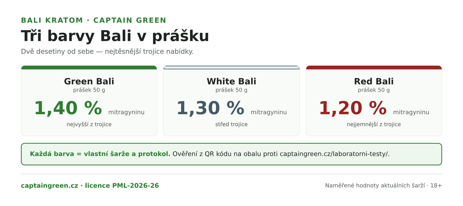 Infografika Tři barvy Bali kratomu v prášku — Green Bali 1,40 % mitragyninu, White Bali 1,30 %, Red Bali 1,20 %, rozpětí pouhé dvě desetiny procentního bodu, každá barva vlastní šarže a protokol