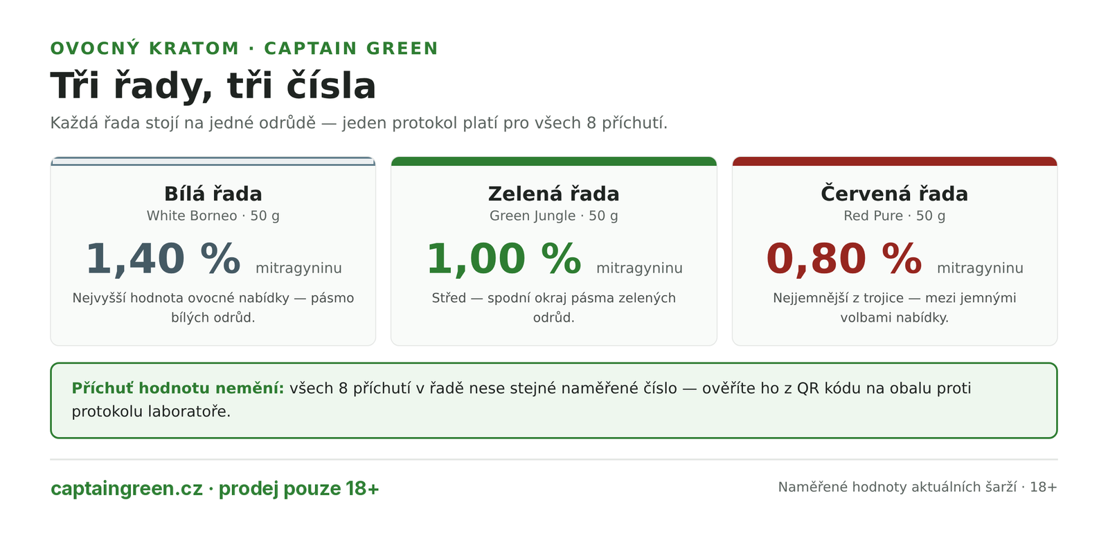 Infografika Tři řady ovocného kratomu Captain Green — bílá řada White Borneo 1,40 % mitragyninu, zelená řada Green Jungle 1,00 %, červená řada Red Pure 0,80 %, každá řada jedna odrůda a jeden laboratorní protokol Infografika Tři řady ovocného kratomu Captain Green — bílá řada White Borneo 1,40 % mitragyninu, zelená řada Green Jungle 1,00 %, červená řada Red Pure 0,80 %, každá řada jedna odrůda a jeden laboratorní protokol