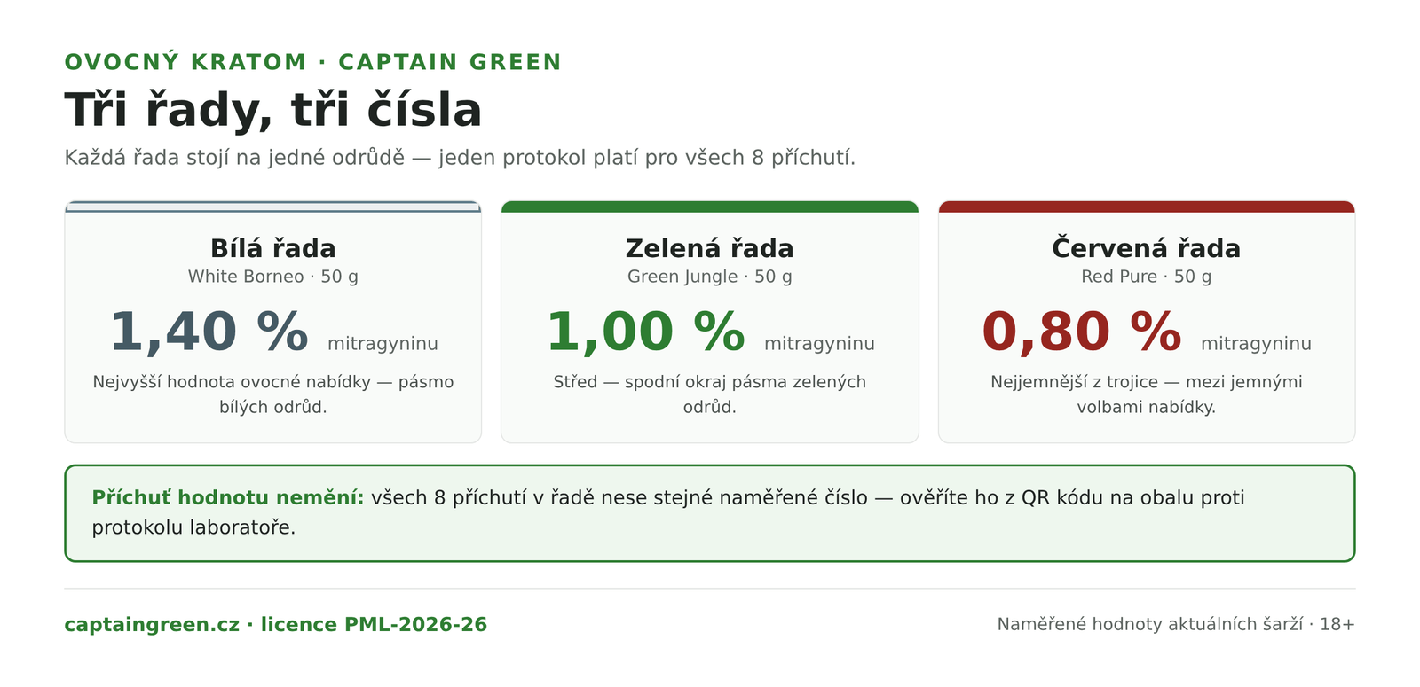 Infografika Tři řady ovocného kratomu Captain Green — bílá řada White Borneo 1,40 % mitragyninu, zelená řada Green Jungle 1,00 %, červená řada Red Pure 0,80 %, každá řada jedna odrůda a jeden laboratorní protokol