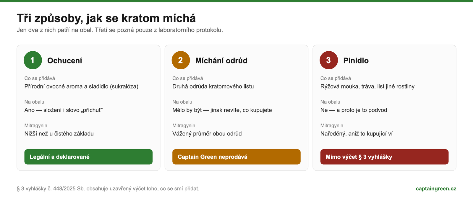 Tři způsoby míchání kratomu – ochucení aromatem a sladidlem, míchání odrůd, nedeklarované plnidlo jako podvod