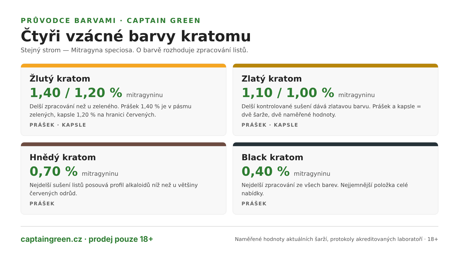 Infografika Čtyři vzácné barvy kratomu a jak vznikají — žlutý kratom 1,40 % (prášek) a 1,20 % (kapsle), zlatý kratom 1,10 %, hnědý kratom 0,70 % a black kratom 0,40 % mitragyninu, všechny z listů Mitragyna speciosa s odlišnou délkou sušení Infografika Čtyři vzácné barvy kratomu a jak vznikají — žlutý kratom 1,40 % (prášek) a 1,20 % (kapsle), zlatý kratom 1,10 %, hnědý kratom 0,70 % a black kratom 0,40 % mitragyninu, všechny z listů Mitragyna speciosa s odlišnou délkou sušení