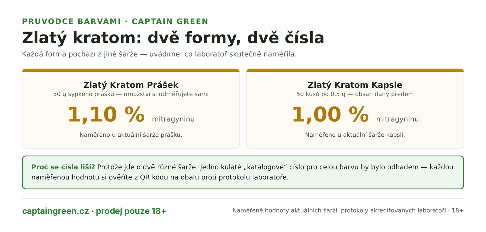 Infografika Zlatý kratom — prášek 50 g s 1,10 % mitragyninu a kapsle 50 kusů po 0,5 g s 1,00 % mitragyninu, dvě šarže, dvě naměřené hodnoty, obě ověřitelné z QR kódu na obalu Infografika Zlatý kratom — prášek 50 g s 1,10 % mitragyninu a kapsle 50 kusů po 0,5 g s 1,00 % mitragyninu, dvě šarže, dvě naměřené hodnoty, obě ověřitelné z QR kódu na obalu