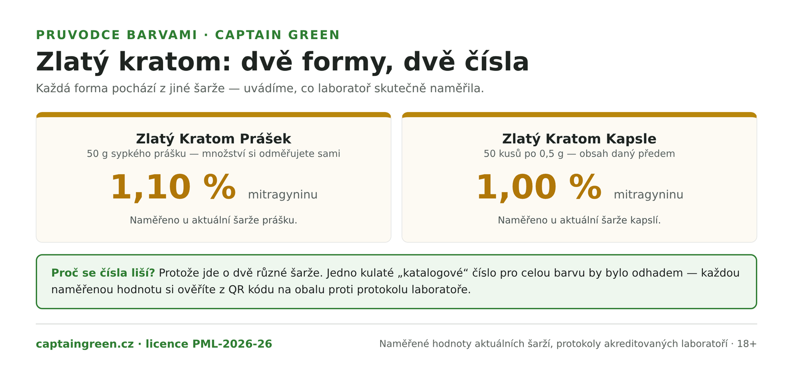Infografika Zlatý kratom — prášek 50 g s 1,10 % mitragyninu a kapsle 50 kusů po 0,5 g s 1,00 % mitragyninu, dvě šarže, dvě naměřené hodnoty, obě ověřitelné z QR kódu na obalu