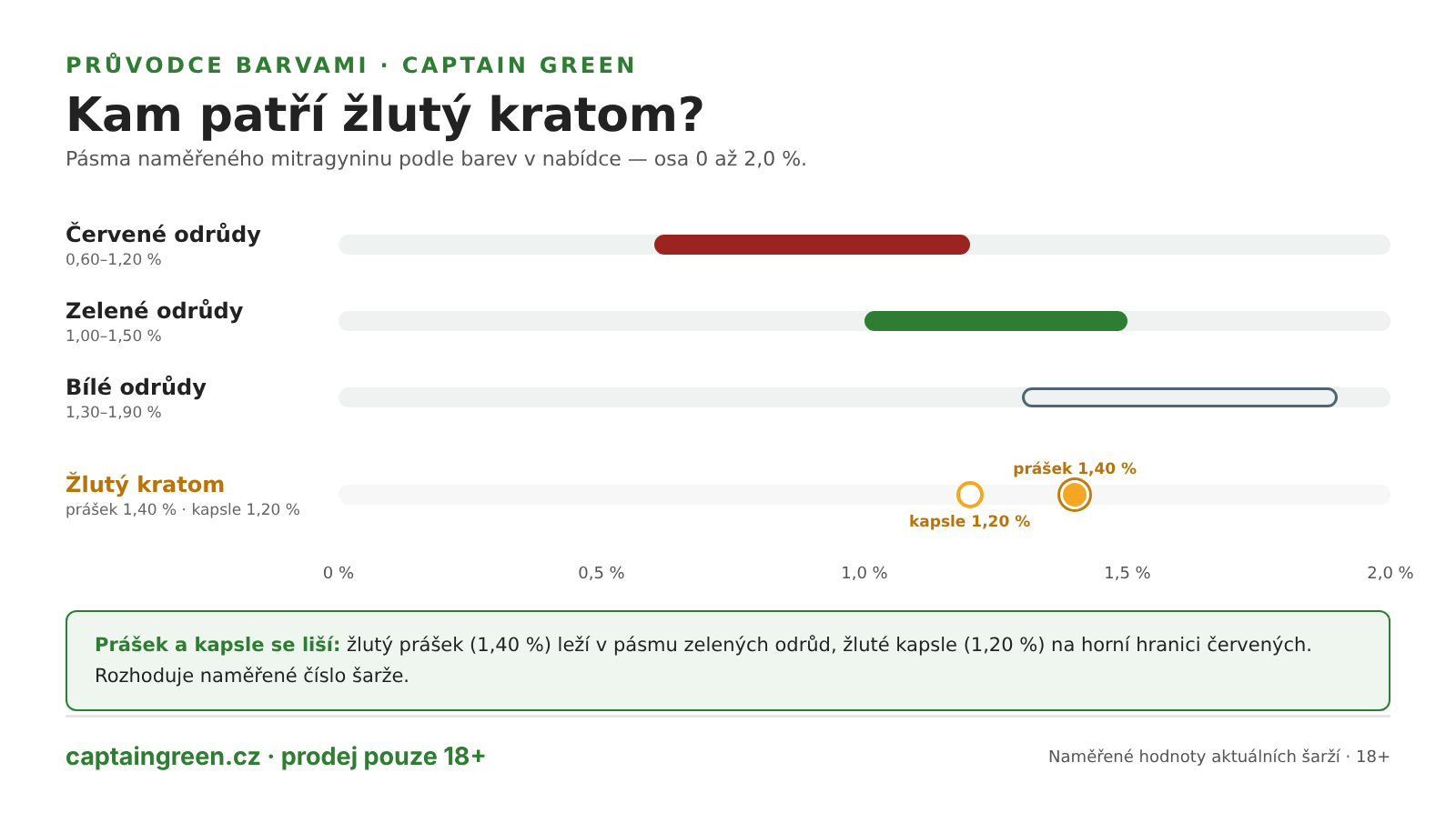 Infografika Žlutý kratom 1,20 % mitragyninu na pomezí barevných pásem — červené odrůdy 0,60 až 1,20 %, zelené 1,00 až 1,50 %, bílé 1,30 až 1,90 %, žlutý leží na horní hranici červených a ve spodním pásmu zelených Infografika Žlutý kratom 1,20 % mitragyninu na pomezí barevných pásem — červené odrůdy 0,60 až 1,20 %, zelené 1,00 až 1,50 %, bílé 1,30 až 1,90 %, žlutý leží na horní hranici červených a ve spodním pásmu zelených