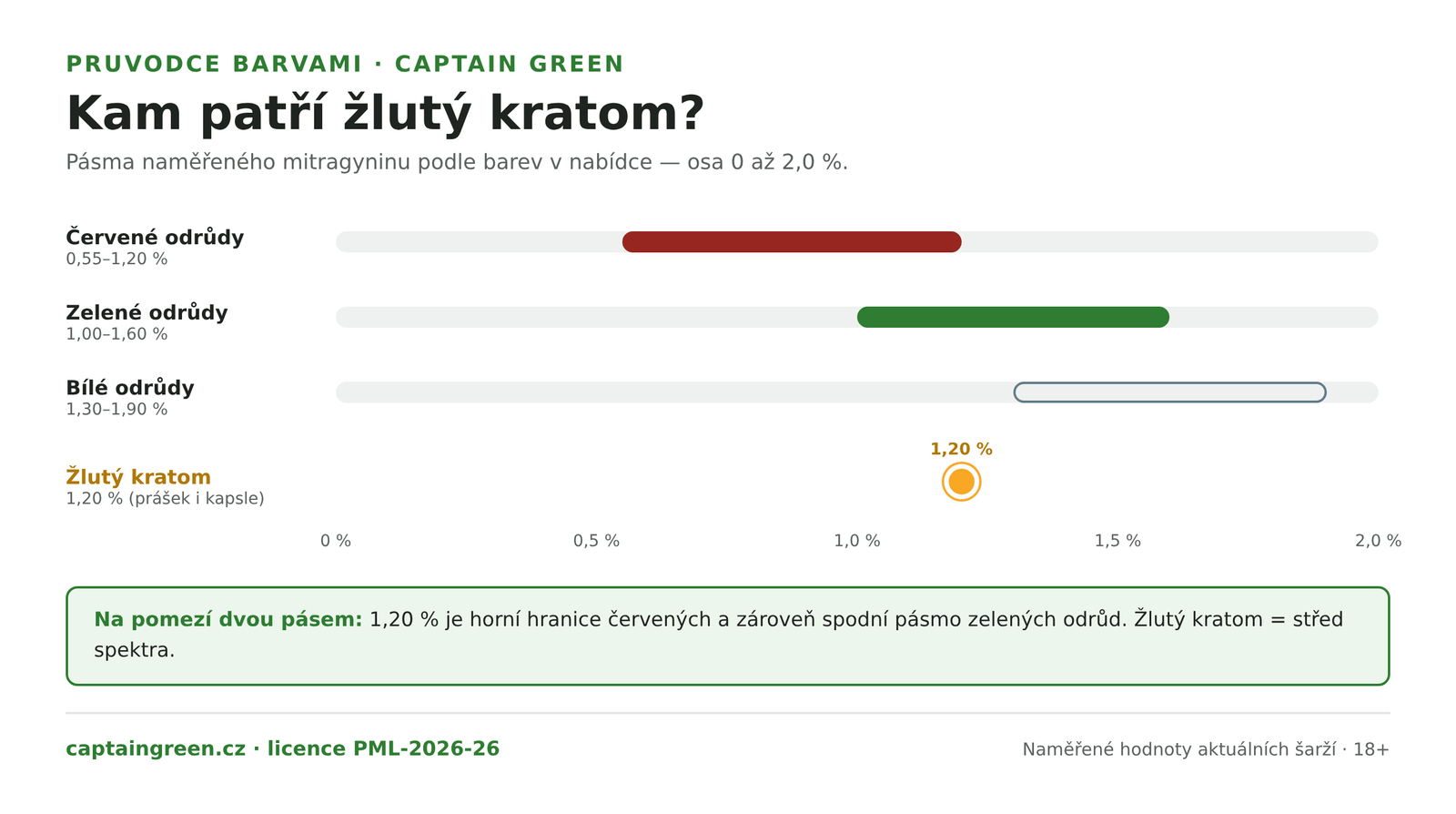 Infografika Žlutý kratom 1,20 % mitragyninu na pomezí barevných pásem — červené odrůdy 0,55 až 1,20 %, zelené 1,00 až 1,60 %, bílé 1,30 až 1,90 %, žlutý leží na horní hranici červených a ve spodním pásmu zelených